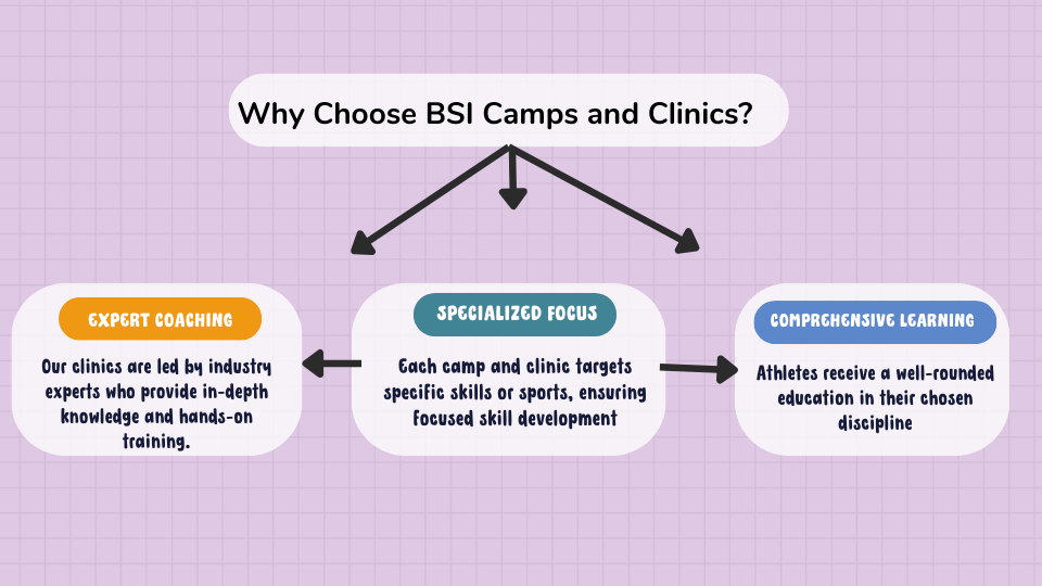 Why Choose BSI Camps and Clinics?